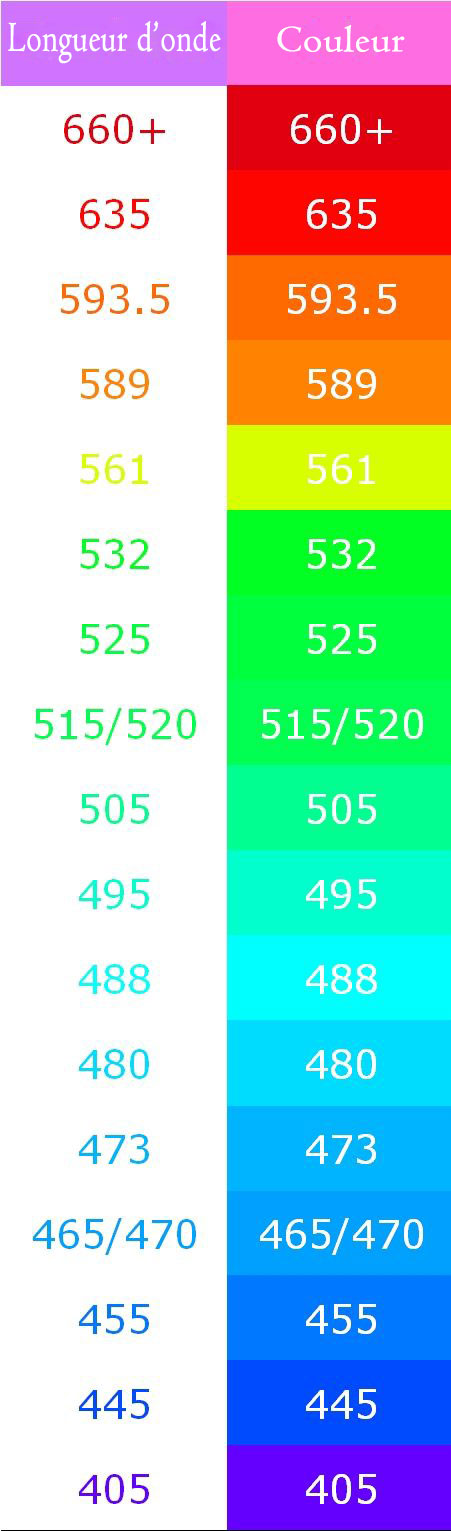 tableau-de-comparaison-de-longueurs-d'onde-différentes